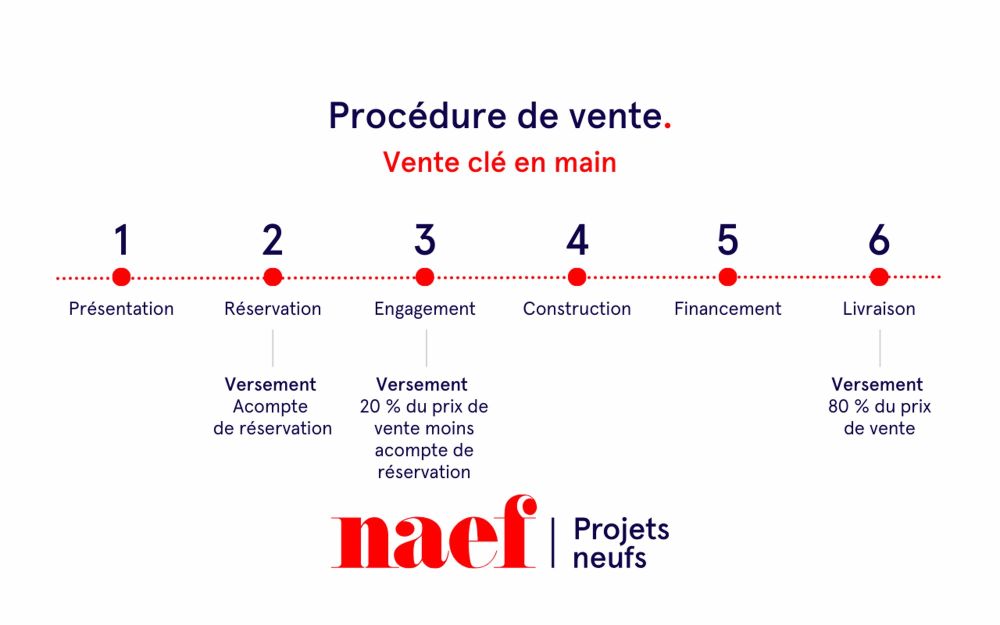 Appartement 5 pièces avec extérieur - Processus