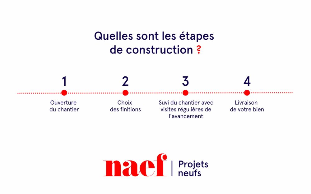Appartement 5 pièces avec extérieur - Etapes