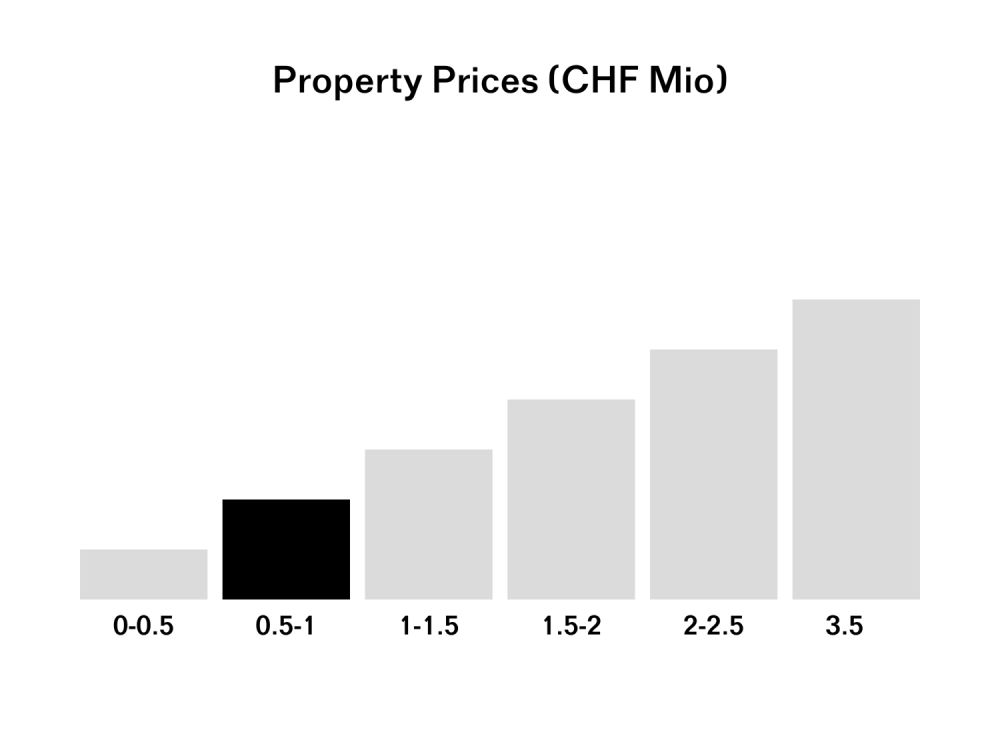 3.5-Zimmer Gartenwohnung Haus B, NWF 77 m2 (BGF 90 m2): Wonnewohnen mit Landschaftsbezug - Bild 8