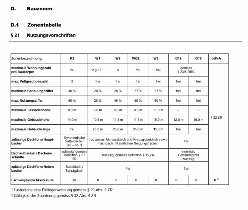 Ihr Investment in eine zukunftssichere Region - Zonentabelle
