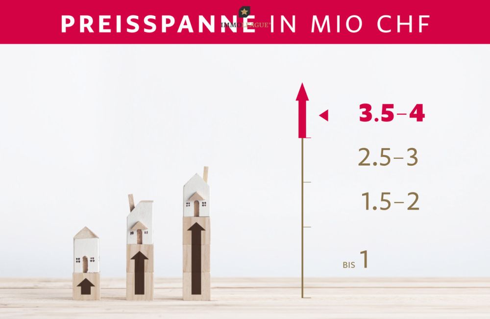 Charmantes Mehrfamilienhaus mit vielseitigem Neubaupotenzial. - Preisspanne dieser Immobilie.