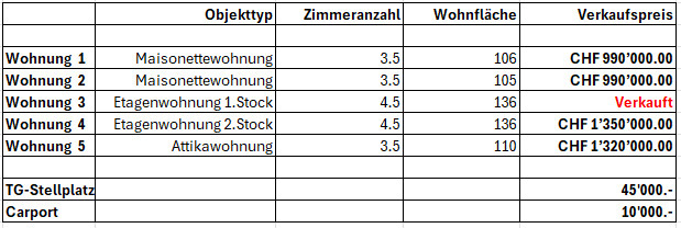 Neubauprojekt Cube: Exklusive Attikawohnung - Verkaufspreise