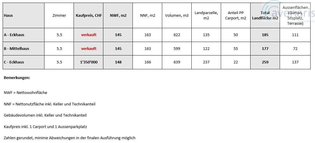 Nur noch ein Haus von drei bewilligten Premium-Reihenhäusern frei - Verkaufspreise
