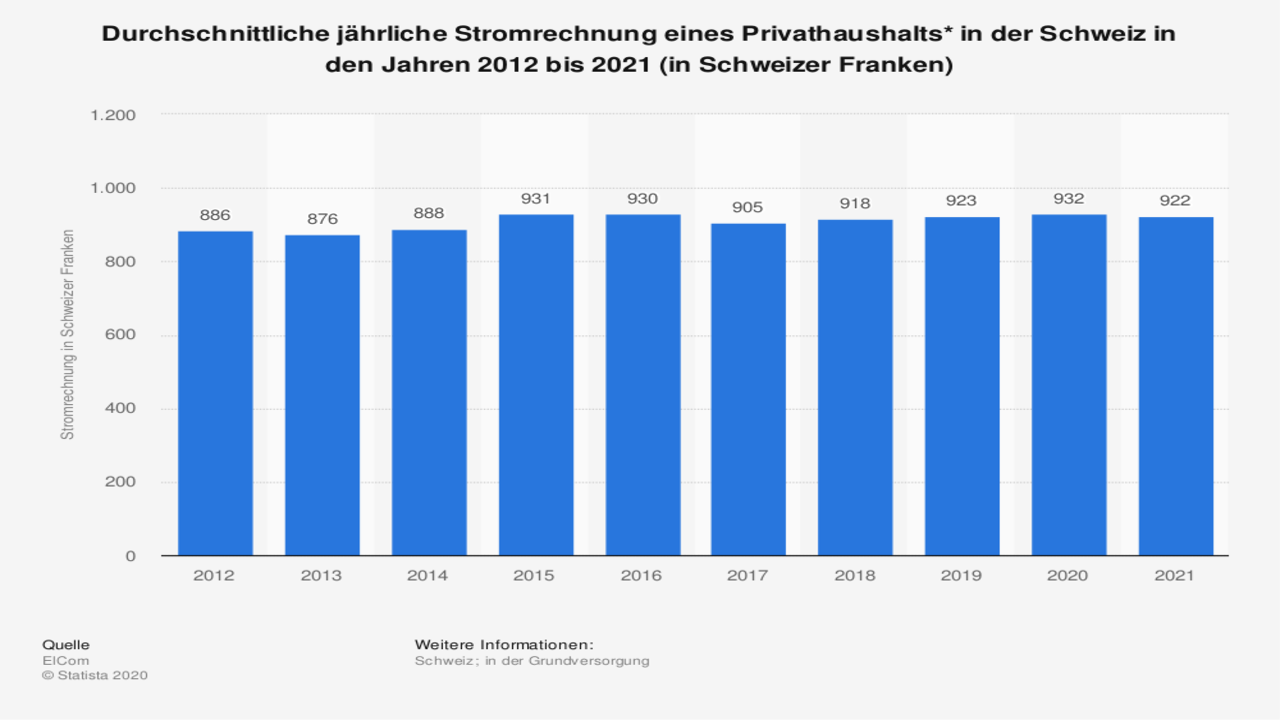 Mehr als 900 Franken gibt ein durchschnittlicher Schweizer Privathaushalt im Jahr für Strom aus.